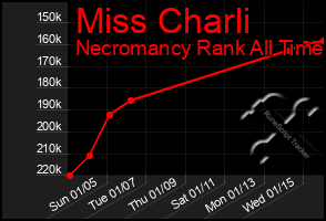 Total Graph of Miss Charli