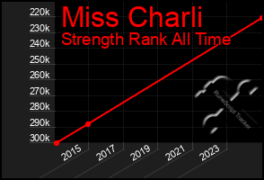 Total Graph of Miss Charli