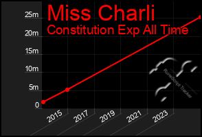 Total Graph of Miss Charli