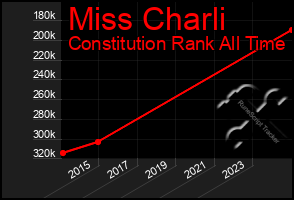 Total Graph of Miss Charli