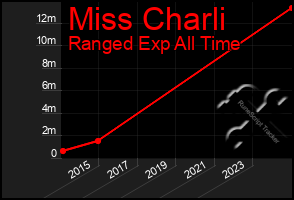 Total Graph of Miss Charli