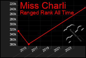 Total Graph of Miss Charli