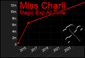 Total Graph of Miss Charli