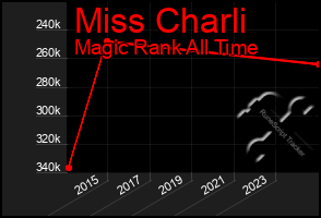 Total Graph of Miss Charli