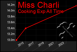 Total Graph of Miss Charli