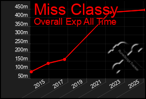 Total Graph of Miss Classy