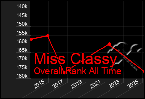 Total Graph of Miss Classy