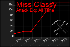 Total Graph of Miss Classy