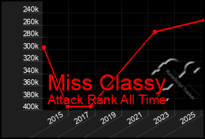 Total Graph of Miss Classy