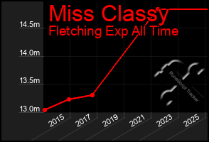 Total Graph of Miss Classy