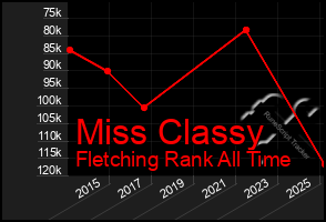 Total Graph of Miss Classy