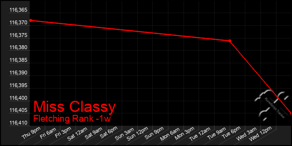 Last 7 Days Graph of Miss Classy