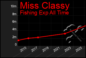 Total Graph of Miss Classy