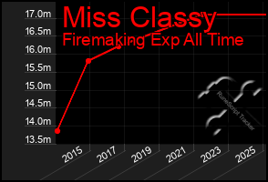 Total Graph of Miss Classy