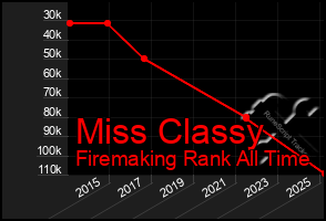 Total Graph of Miss Classy