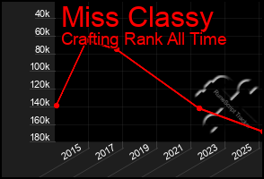 Total Graph of Miss Classy