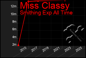 Total Graph of Miss Classy