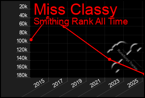 Total Graph of Miss Classy
