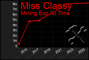 Total Graph of Miss Classy