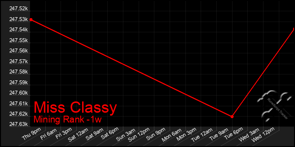 Last 7 Days Graph of Miss Classy