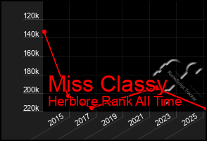 Total Graph of Miss Classy