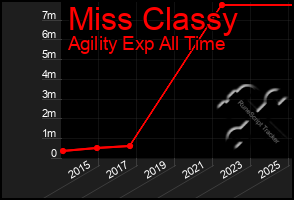 Total Graph of Miss Classy