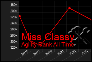 Total Graph of Miss Classy