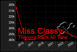 Total Graph of Miss Classy