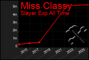 Total Graph of Miss Classy