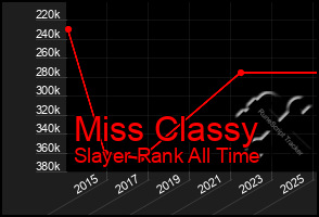 Total Graph of Miss Classy
