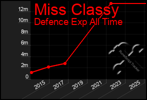 Total Graph of Miss Classy