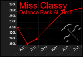 Total Graph of Miss Classy