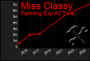 Total Graph of Miss Classy
