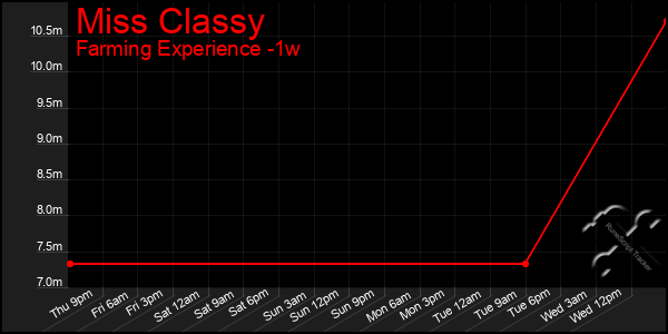 Last 7 Days Graph of Miss Classy