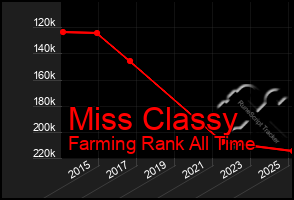 Total Graph of Miss Classy