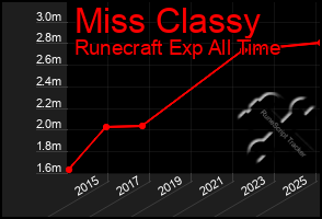 Total Graph of Miss Classy
