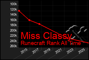 Total Graph of Miss Classy