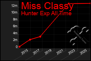 Total Graph of Miss Classy