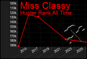 Total Graph of Miss Classy