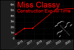 Total Graph of Miss Classy