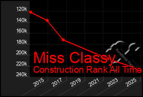Total Graph of Miss Classy