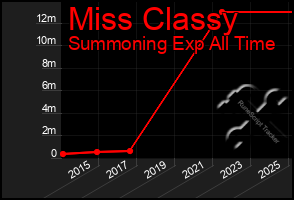 Total Graph of Miss Classy