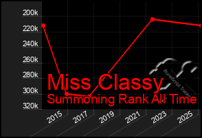 Total Graph of Miss Classy