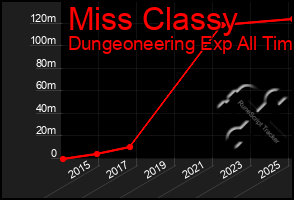 Total Graph of Miss Classy