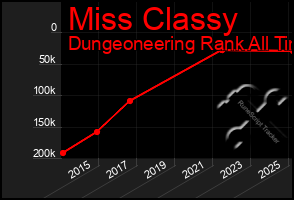 Total Graph of Miss Classy