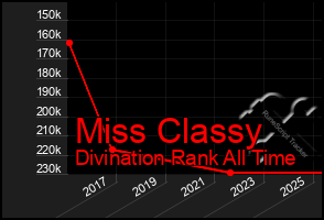 Total Graph of Miss Classy