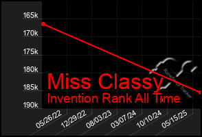 Total Graph of Miss Classy