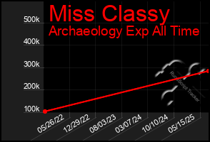 Total Graph of Miss Classy