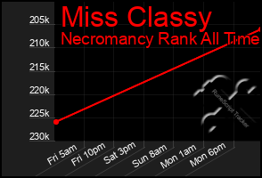 Total Graph of Miss Classy