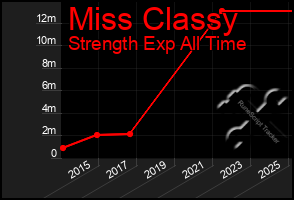 Total Graph of Miss Classy